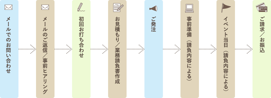 ご依頼からイベント当日までの流れ