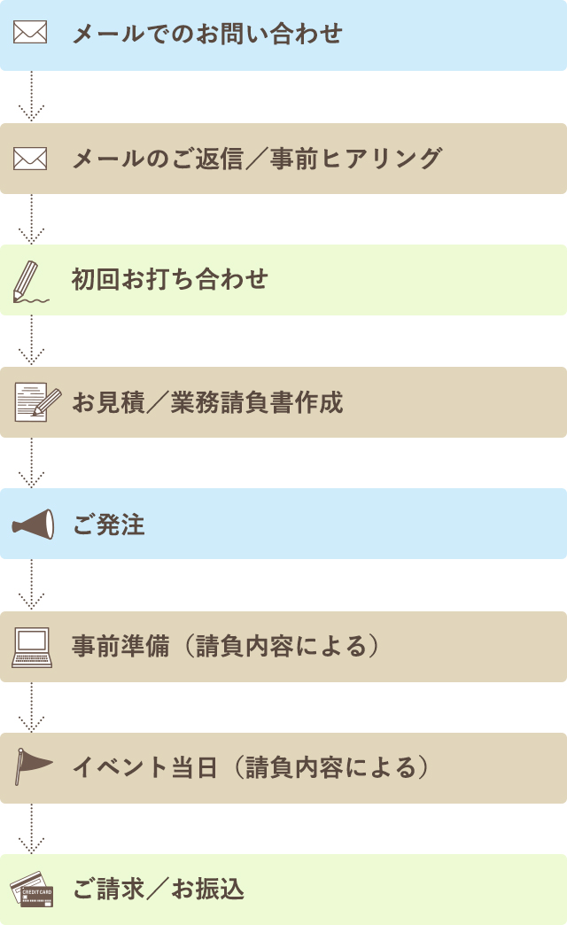 ご依頼からイベント当日までの流れ