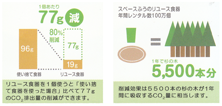 リユース食器の環境負荷について